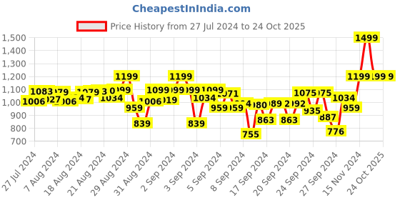 ajio.com woonie Knitted Drop Waist Square-Neck Frock woonie Price History Graph from 27 Jul 2024 to 22 Oct 2025