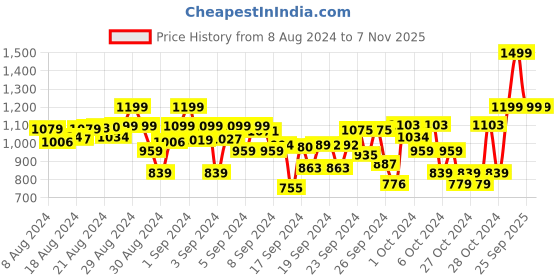 ajio.com woonie Knitted Drop Waist Square-Neck Frock woonie Price History Graph from 8 Aug 2024 to 6 Nov 2025