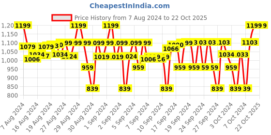 ajio.com woonie Knitted Drop Waist Square-Neck Frock woonie Price History Graph from 7 Aug 2024 to 22 Oct 2025