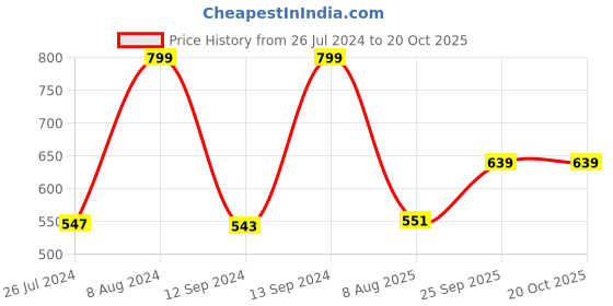 ajio.com woonie Square Neck A-line Dress woonie Price History Graph from 26 Jul 2024 to 20 Oct 2025
