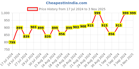 ajio.com woonie Women Colourblock Knitted Beanie with Pom-Pom woonie Price History Graph from 17 Jul 2024 to 1 Nov 2025