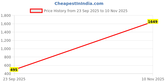 ajio.com woostro Men Pack of 2 Typographic Print Scoop-Neck Vests woostro Price History Graph from 23 Sep 2025 to 10 Nov 2025