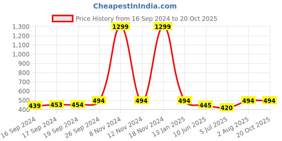 ajio.com woostro Men Regular Fit Hoodie with Kangaroo Pocket woostro Price History Graph from 16 Sep 2024 to 20 Oct 2025