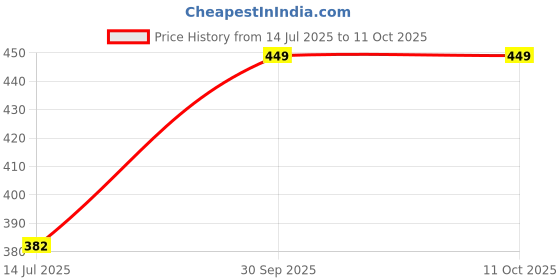 ajio.com woostro Men Typographic Vest woostro Price History Graph from 14 Jul 2025 to 11 Oct 2025
