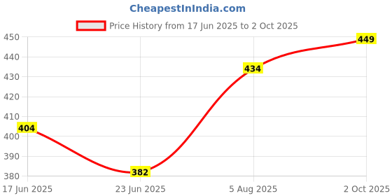 ajio.com woostro Men Typographic Vest woostro Price History Graph from 17 Jun 2025 to 2 Oct 2025
