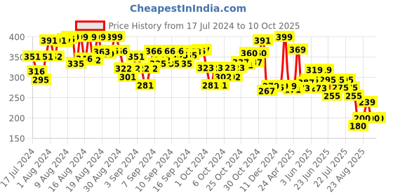 ajio.com eduketive Word Scramble Write & Wipe Reusable Activity Set eduketive Price History Graph from 17 Jul 2024 to 7 Oct 2025
