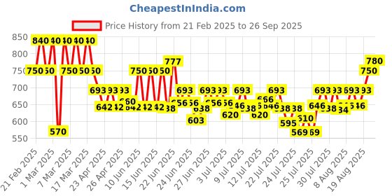 ajio.com worivoc Women Chanderi Cotton Kurta Set worivoc Price History Graph from 21 Feb 2025 to 26 Sep 2025