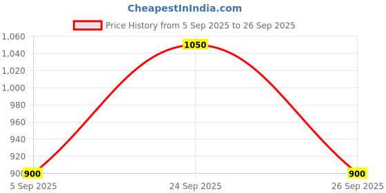 ajio.com worivoc Women Embroidered A-Line Kurta Set worivoc Price History Graph from 5 Sep 2025 to 26 Sep 2025