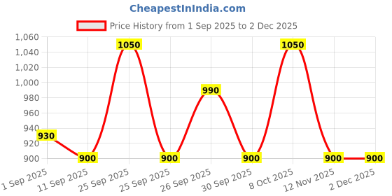 ajio.com worivoc Women Embroidered A-Line Kurta Set worivoc Price History Graph from 1 Sep 2025 to 1 Dec 2025