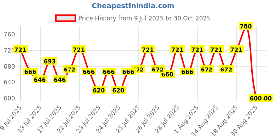 ajio.com worivoc Women Embroidered Straight Kurta Suit Set worivoc Price History Graph from 9 Jul 2025 to 30 Oct 2025