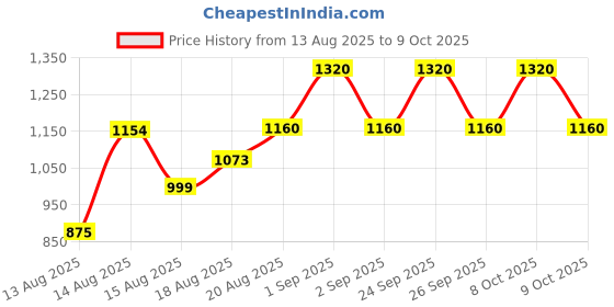 ajio.com worivoc Women Embroidered Straight Kurta with Palazzos & Dupatta Set worivoc Price History Graph from 13 Aug 2025 to 4 Oct 2025