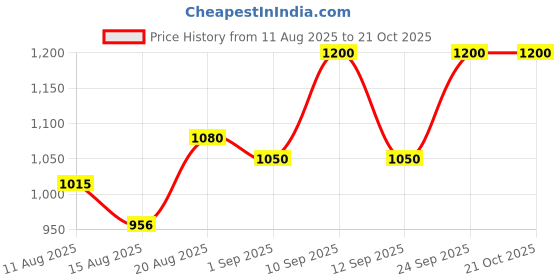 ajio.com worivoc Women Embroidered Straight Kurta with Pants & Dupatta Set worivoc Price History Graph from 11 Aug 2025 to 20 Oct 2025
