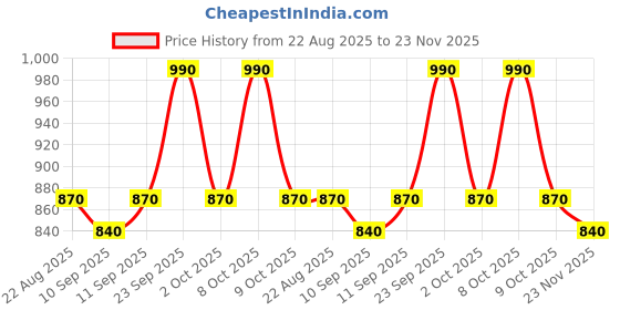 ajio.com worivoc Women Embroidered Straight Kurta with Pants & Dupatta Set worivoc Price History Graph from 22 Aug 2025 to 23 Nov 2025