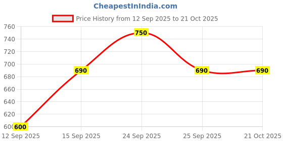 ajio.com worivoc Women Embroidery A-line Kurta Set worivoc Price History Graph from 12 Sep 2025 to 20 Oct 2025