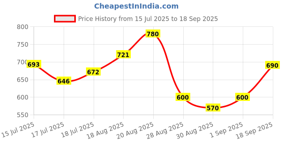 ajio.com worivoc Women Embroidery Straight Kurta Set worivoc Price History Graph from 15 Jul 2025 to 18 Sep 2025