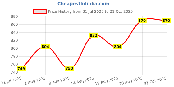 ajio.com worivoc Women Embroidery Straight Kurta Set worivoc Price History Graph from 31 Jul 2025 to 30 Oct 2025