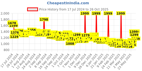 ajio.com adidas Workoutpant 2.0 Sports Pants adidas Price History Graph from 17 Jul 2024 to 26 Oct 2025