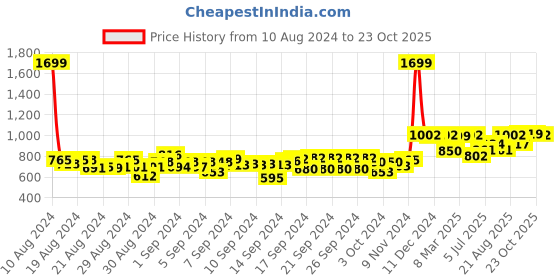ajio.com hamleys World Cup Football hamleys Price History Graph from 10 Aug 2024 to 23 Oct 2025