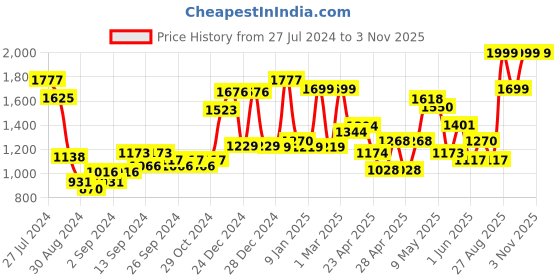 ajio.com random World Map Analogue Wall Clock random Price History Graph from 27 Jul 2024 to 2 Nov 2025