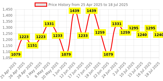 ajio.com nesta toys World Map with Continents & Earth Core nesta toys Price History Graph from 25 Apr 2025 to 16 Jul 2025