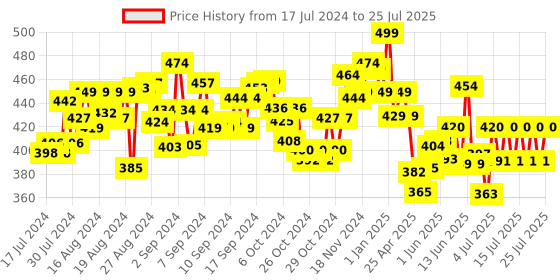 ajio.com imagimake Worldwide Houses imagimake Price History Graph from 17 Jul 2024 to 15 Jul 2025