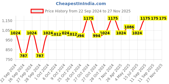 ajio.com wosta Set of 8 Striped Table Placemats wosta Price History Graph from 22 Sep 2024 to 27 Nov 2025