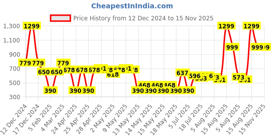ajio.com wotnot by azorte Abstract Printed Jacket wotnot by azorte Price History Graph from 12 Dec 2024 to 15 Nov 2025