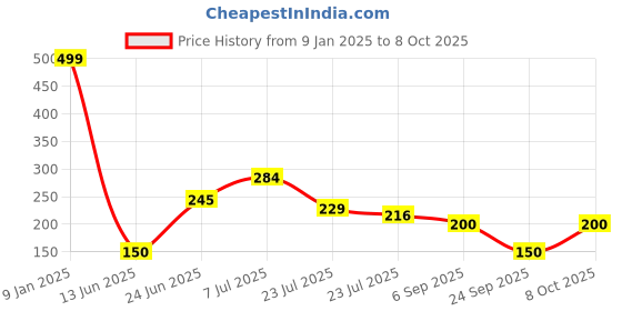 ajio.com wotnot by azorte All-Over Glitter Print Leggings wotnot by azorte Price History Graph from 9 Jan 2025 to 8 Oct 2025