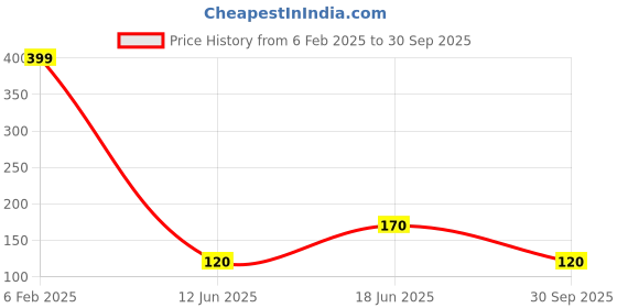 ajio.com wotnot by azorte All-Over Glitter Print Leggings wotnot by azorte Price History Graph from 6 Feb 2025 to 30 Sep 2025