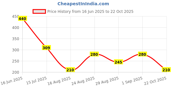 ajio.com wotnot by azorte All-Over Print Beach Vibe Top wotnot by azorte Price History Graph from 16 Jun 2025 to 22 Oct 2025