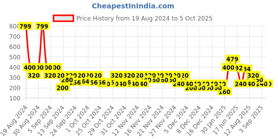 ajio.com wotnot by azorte All-Over Print Fit & Flare Strappy Top wotnot by azorte Price History Graph from 19 Aug 2024 to 5 Oct 2025