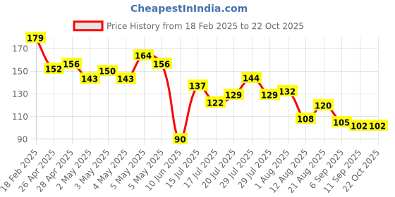 ajio.com wotnot by azorte All-Over Print Full Sleeve T-Shirt wotnot by azorte Price History Graph from 18 Feb 2025 to 21 Oct 2025