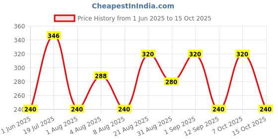ajio.com wotnot by azorte All-Over Print Half Sleeve Resort Shirt wotnot by azorte Price History Graph from 1 Jun 2025 to 15 Oct 2025
