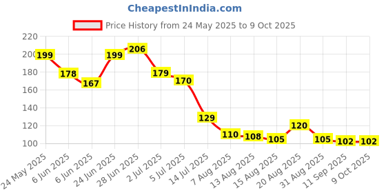 ajio.com wotnot by azorte All-Over Print Regular Fit T-Shirt wotnot by azorte Price History Graph from 24 May 2025 to 9 Oct 2025