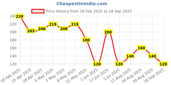 ajio.com wotnot by azorte All-Over Print Regular Fit T-Shirt with Sequin Pocket wotnot by azorte Price History Graph from 18 Feb 2025 to 18 Sep 2025