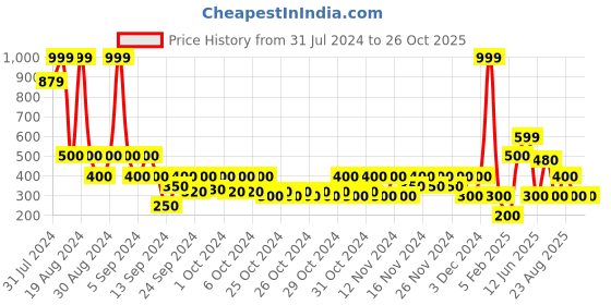 ajio.com wotnot by azorte All Over Print Regular Print Shirt wotnot by azorte Price History Graph from 31 Jul 2024 to 25 Oct 2025