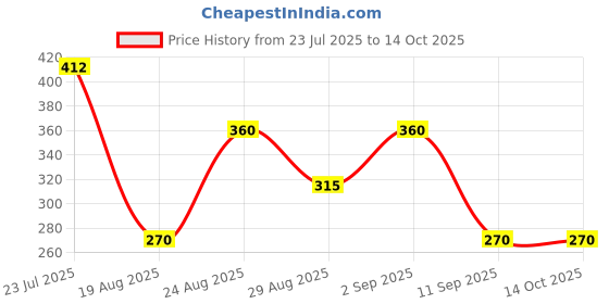 ajio.com wotnot by azorte All-Over Print Resort Shirt wotnot by azorte Price History Graph from 23 Jul 2025 to 14 Oct 2025