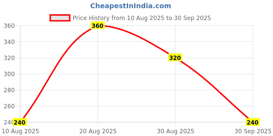 ajio.com wotnot by azorte All-Over Print Resort Shirt with Patch Pocket wotnot by azorte Price History Graph from 10 Aug 2025 to 30 Sep 2025