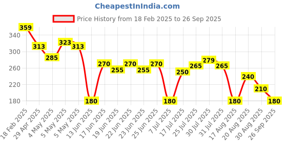 ajio.com wotnot by azorte All-Over Print Ribbed Straight Trousers wotnot by azorte Price History Graph from 18 Feb 2025 to 26 Sep 2025