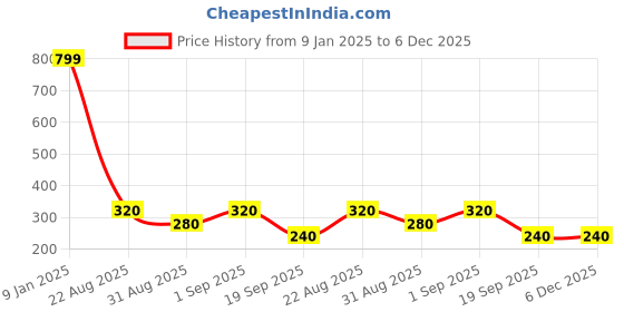 ajio.com wotnot by azorte All-Over Printed Trackpants wotnot by azorte Price History Graph from 9 Jan 2025 to 5 Dec 2025