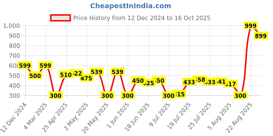 ajio.com wotnot by azorte Animal Print Sweater wotnot by azorte Price History Graph from 12 Dec 2024 to 16 Oct 2025