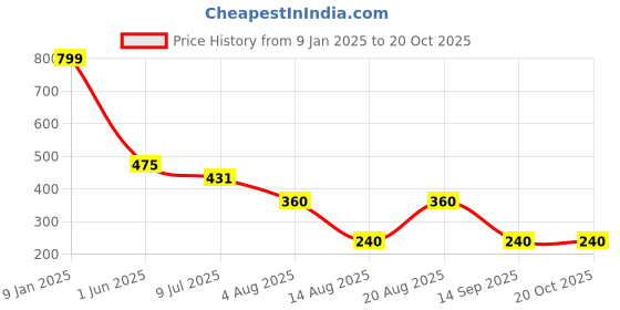 ajio.com wotnot by azorte AOP Floral Print Cotton Shirt wotnot by azorte Price History Graph from 9 Jan 2025 to 20 Oct 2025