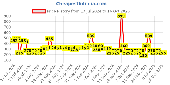 ajio.com wotnot by azorte Barbie Foil Print Leggings wotnot by azorte Price History Graph from 17 Jul 2024 to 16 Oct 2025