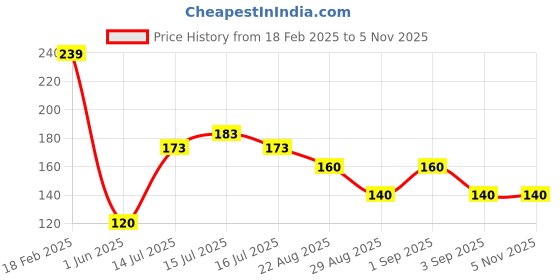 ajio.com wotnot by azorte Bots Mickey Mouse Print Crew-Neck T-Shirt wotnot by azorte Price History Graph from 18 Feb 2025 to 4 Nov 2025