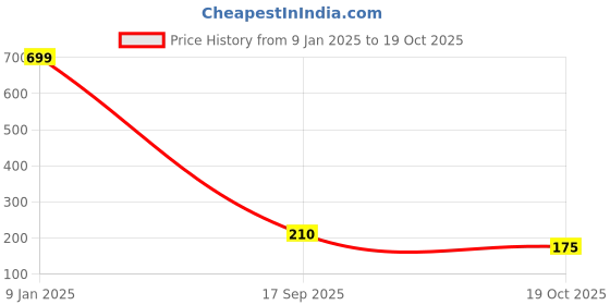 ajio.com wotnot by azorte Boys All-Over Print Polo T-Shirt wotnot by azorte Price History Graph from 9 Jan 2025 to 19 Oct 2025