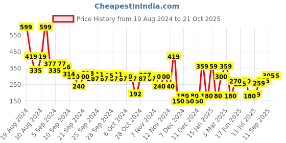 ajio.com wotnot by azorte Boys Camouflage Print Baseball Cap wotnot by azorte Price History Graph from 19 Aug 2024 to 20 Oct 2025