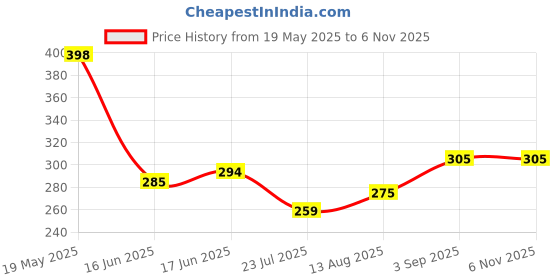 ajio.com wotnot by azorte Boys Checked Open-Toe Slides wotnot by azorte Price History Graph from 19 May 2025 to 5 Nov 2025