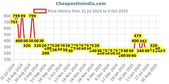 ajio.com wotnot by azorte Boys Checked Regular Fit Flat-Front Shorts wotnot by azorte Price History Graph from 31 Jul 2024 to 5 Oct 2025