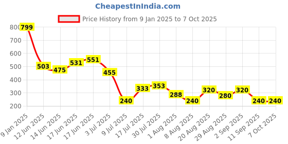 ajio.com wotnot by azorte Boys Colourblock Joggers with Patch Pocket wotnot by azorte Price History Graph from 9 Jan 2025 to 7 Oct 2025