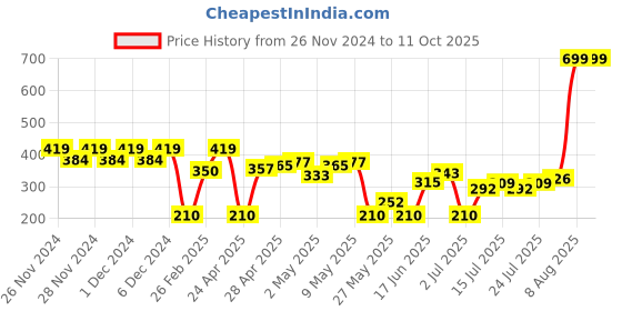 ajio.com wotnot by azorte Boys Colourblock Regular Fit Shorts wotnot by azorte Price History Graph from 26 Nov 2024 to 10 Oct 2025